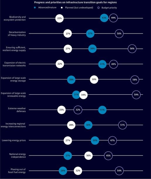 Fewer than 50% of organizations expect to meet decarbonization targets by 2030, study reveals